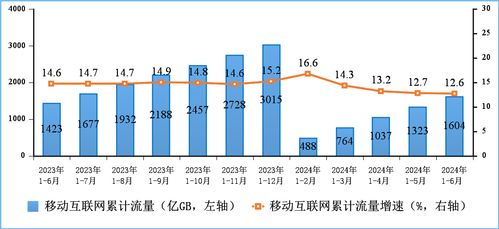上半年我國(guó)電信業(yè)務(wù)收入與總量實(shí)現(xiàn)雙增長(zhǎng)，基礎(chǔ)電信業(yè)務(wù)表現(xiàn)穩(wěn)健
