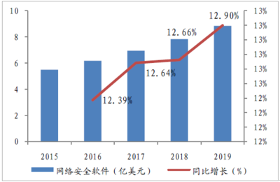 2018-2024年中國網(wǎng)絡(luò)安全市場供需預(yù)測及發(fā)展前景預(yù)測報(bào)告——聚焦網(wǎng)絡(luò)與信息安全軟件開發(fā)
